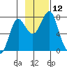 Sutwik Island tide chart for Saturday, November 12, 2022