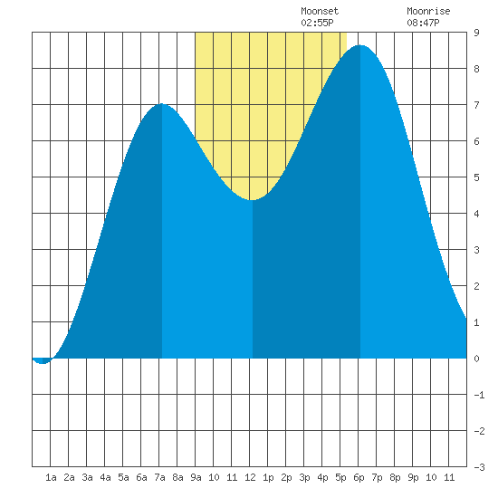 Sutwik Island tide chart for Sunday, November 13, 2022