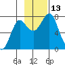 Sutwik Island tide chart for Sunday, November 13, 2022