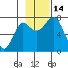 Sutwik Island tide chart for Monday, November 14, 2022