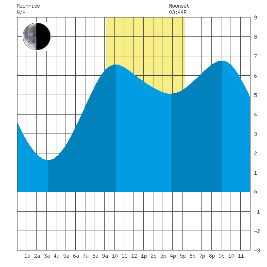 Sutwik Island tide chart for Wednesday, November 16, 2022