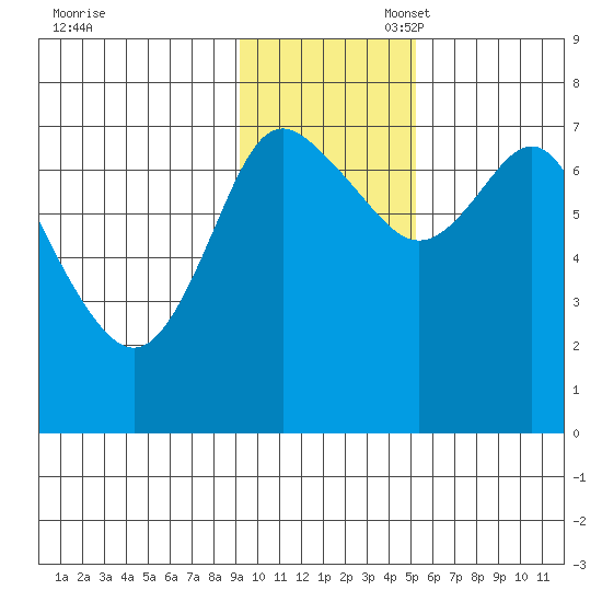 Sutwik Island tide chart for Thursday, November 17, 2022