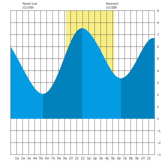 Sutwik Island tide chart for Friday, November 18, 2022