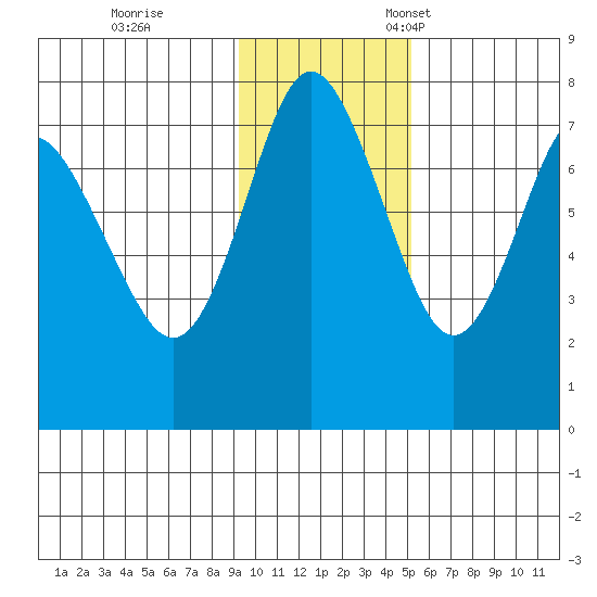 Sutwik Island tide chart for Saturday, November 19, 2022