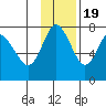 Sutwik Island tide chart for Saturday, November 19, 2022