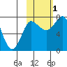 Sutwik Island tide chart for Tuesday, November 1, 2022