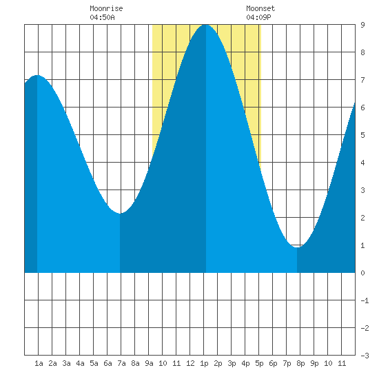 Sutwik Island tide chart for Sunday, November 20, 2022