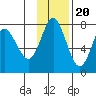 Sutwik Island tide chart for Sunday, November 20, 2022