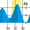 Sutwik Island tide chart for Monday, November 21, 2022