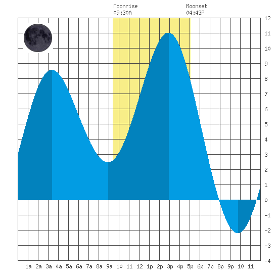 Sutwik Island tide chart for Wednesday, November 23, 2022
