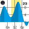 Sutwik Island tide chart for Wednesday, November 23, 2022