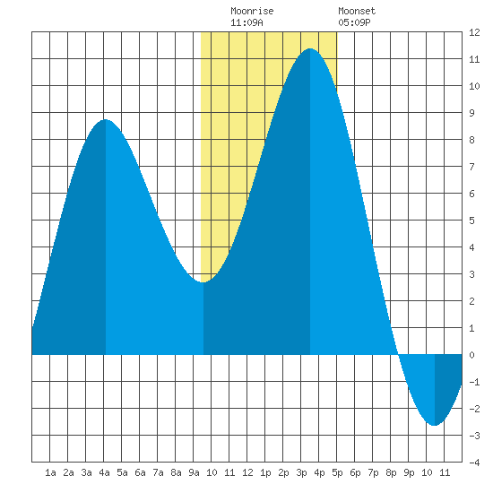 Sutwik Island tide chart for Thursday, November 24, 2022