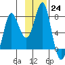 Sutwik Island tide chart for Thursday, November 24, 2022