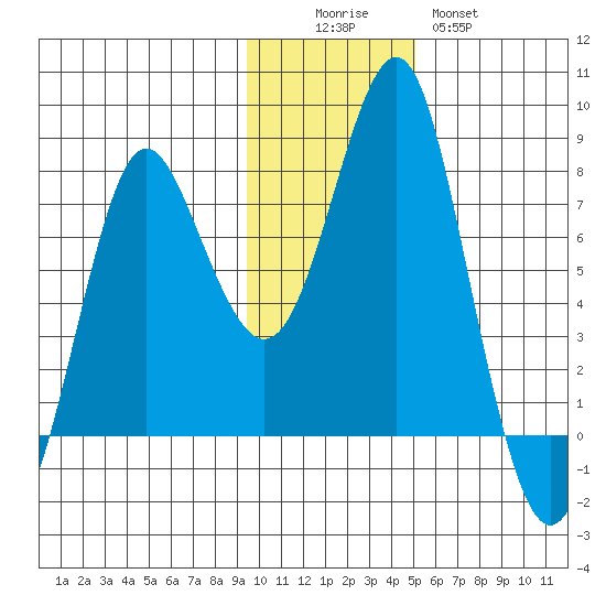 Sutwik Island tide chart for Friday, November 25, 2022