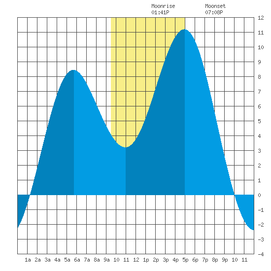 Sutwik Island tide chart for Saturday, November 26, 2022