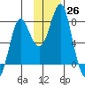 Sutwik Island tide chart for Saturday, November 26, 2022