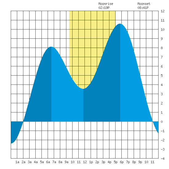Sutwik Island tide chart for Sunday, November 27, 2022
