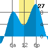 Sutwik Island tide chart for Sunday, November 27, 2022