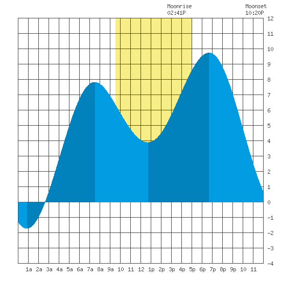 Sutwik Island tide chart for Monday, November 28, 2022