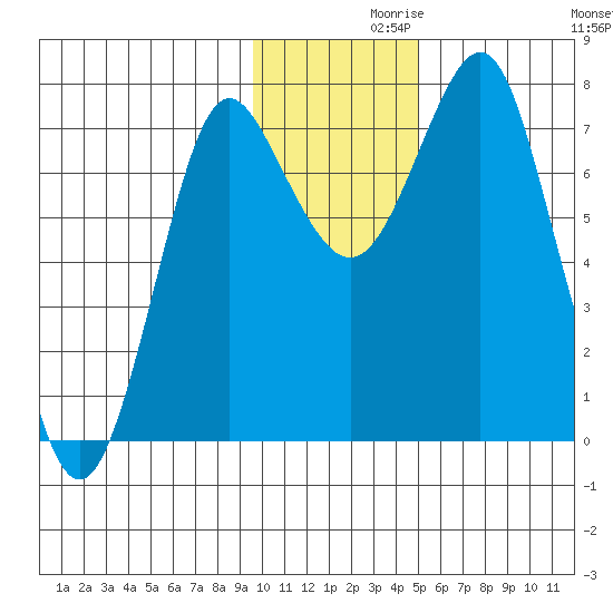 Sutwik Island tide chart for Tuesday, November 29, 2022