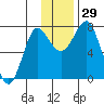 Sutwik Island tide chart for Tuesday, November 29, 2022