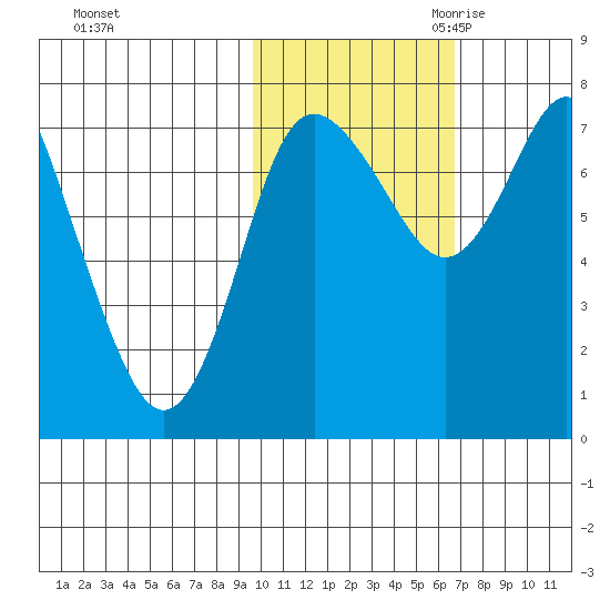 Sutwik Island tide chart for Wednesday, November 2, 2022