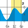 Sutwik Island tide chart for Wednesday, November 2, 2022