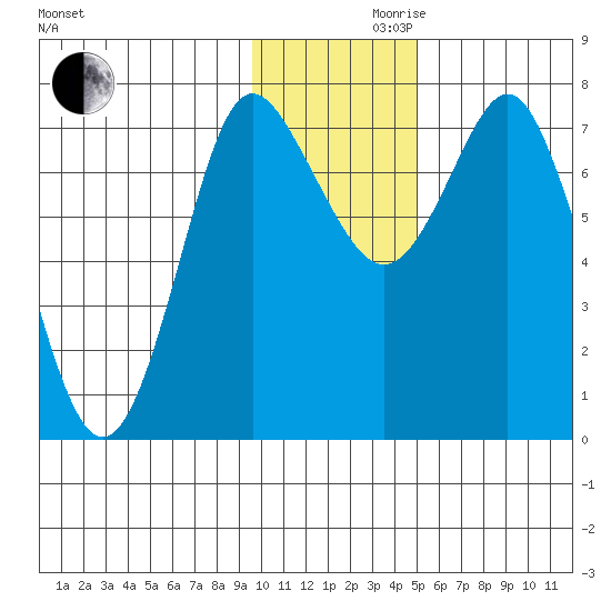 Sutwik Island tide chart for Wednesday, November 30, 2022