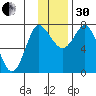 Sutwik Island tide chart for Wednesday, November 30, 2022