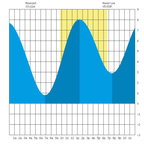 Sutwik Island tide chart for Thursday, November 3, 2022