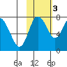 Sutwik Island tide chart for Thursday, November 3, 2022