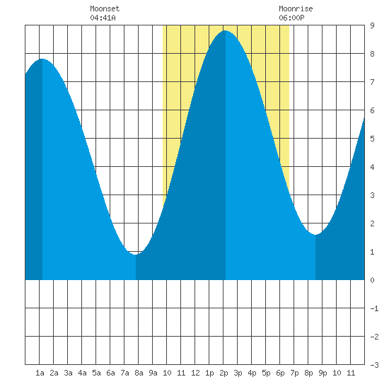 Sutwik Island tide chart for Friday, November 4, 2022