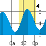 Sutwik Island tide chart for Friday, November 4, 2022