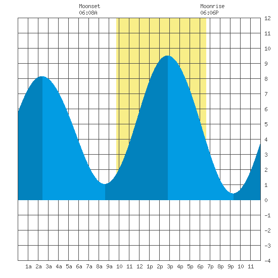 Sutwik Island tide chart for Saturday, November 5, 2022