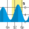 Sutwik Island tide chart for Saturday, November 5, 2022
