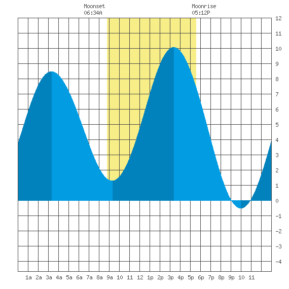 Sutwik Island tide chart for Sunday, November 6, 2022