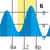 Sutwik Island tide chart for Sunday, November 6, 2022