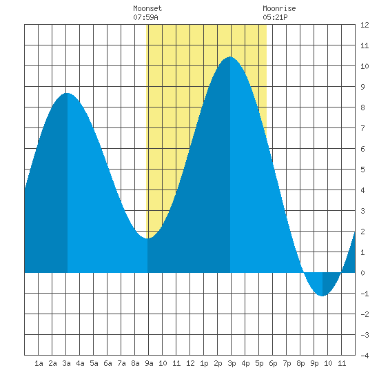 Sutwik Island tide chart for Monday, November 7, 2022