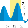 Sutwik Island tide chart for Monday, November 7, 2022