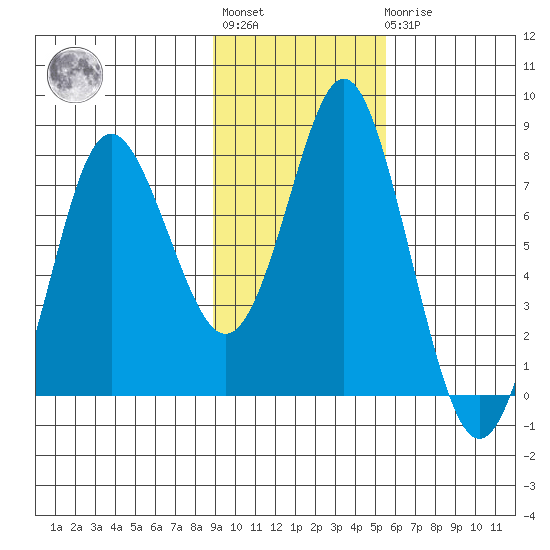 Sutwik Island tide chart for Tuesday, November 8, 2022