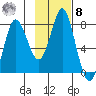 Sutwik Island tide chart for Tuesday, November 8, 2022