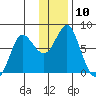 Sutwik Island tide chart for Saturday, December 10, 2022