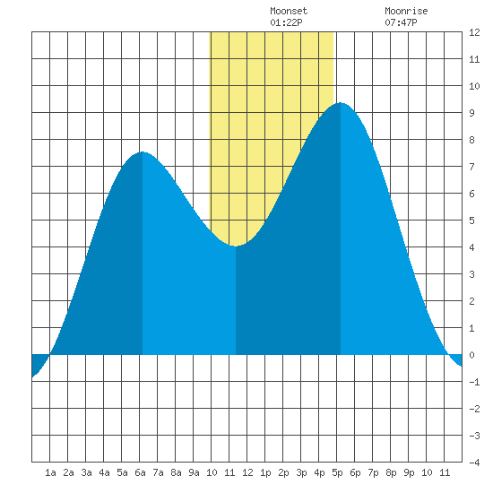 Sutwik Island tide chart for Sunday, December 11, 2022
