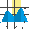 Sutwik Island tide chart for Sunday, December 11, 2022