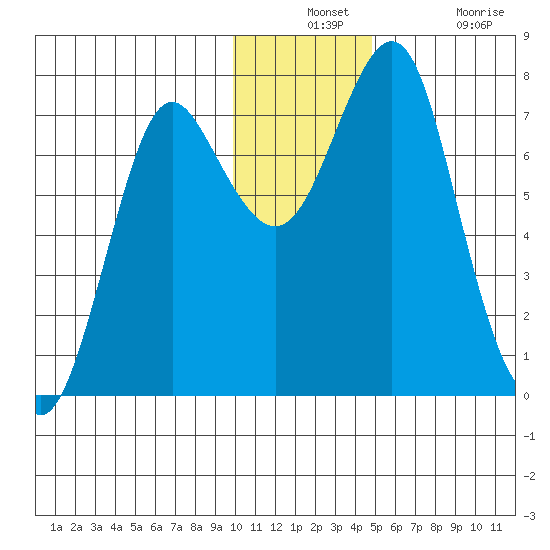 Sutwik Island tide chart for Monday, December 12, 2022