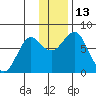 Sutwik Island tide chart for Tuesday, December 13, 2022