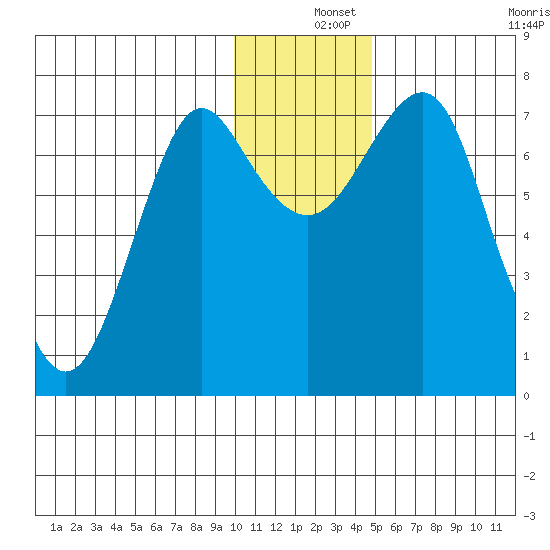 Sutwik Island tide chart for Wednesday, December 14, 2022
