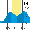 Sutwik Island tide chart for Wednesday, December 14, 2022