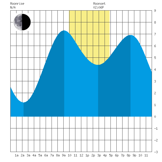 Sutwik Island tide chart for Thursday, December 15, 2022