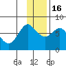 Sutwik Island tide chart for Friday, December 16, 2022